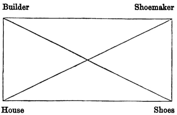 Diagram of proportionate exchange (builder and shoemaker)