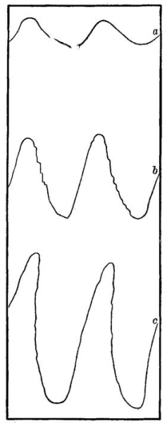 Fig. 84. Respiratory curve of L: _a_, with yellow light; _b_ with green light; _c_, with red light. The red has the strongest effect.