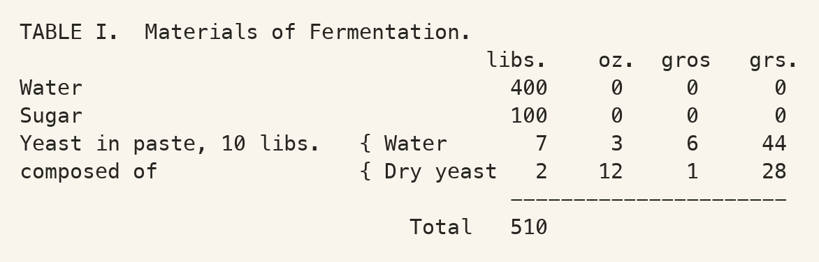 TABLE I.  Materials of Fermentation.