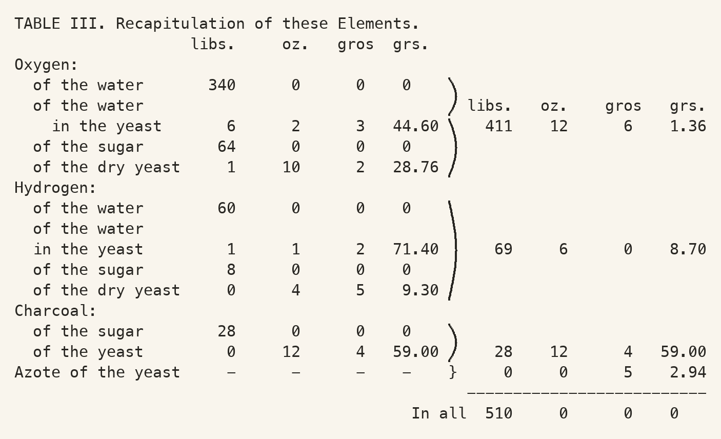 TABLE III. Recapitulation of these Elements.
