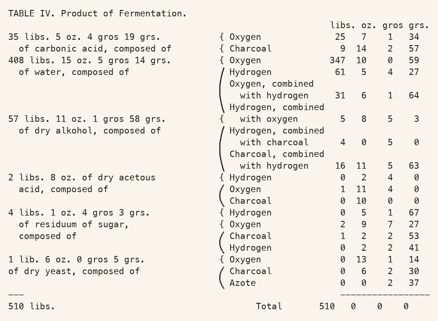 TABLE IV. Product of Fermentation.