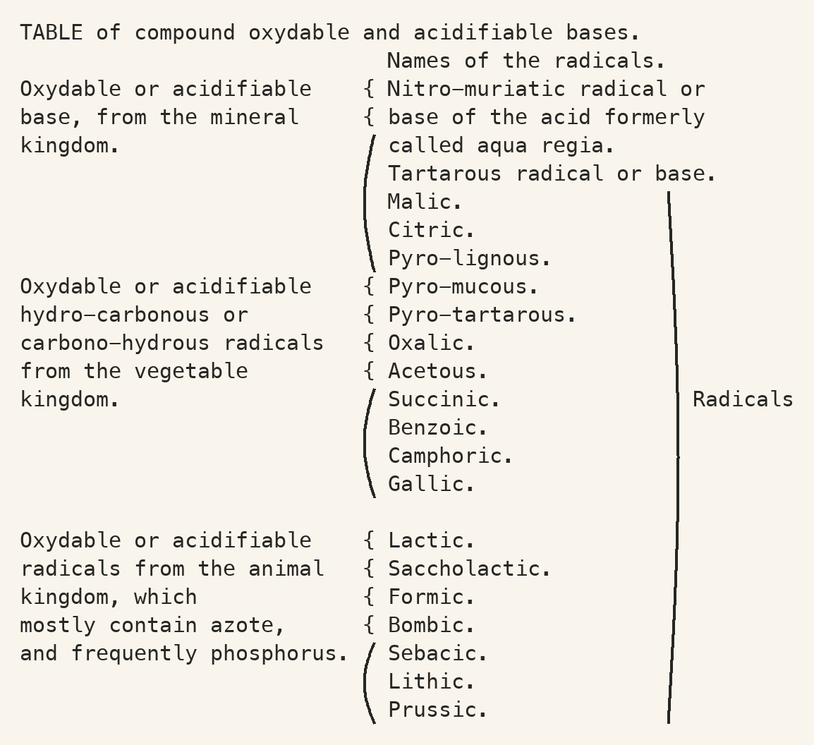TABLE of compound oxydable and acidifiable bases.