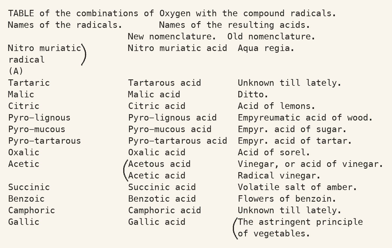 TABLE of the combinations of Oxygen with the compound radicals.