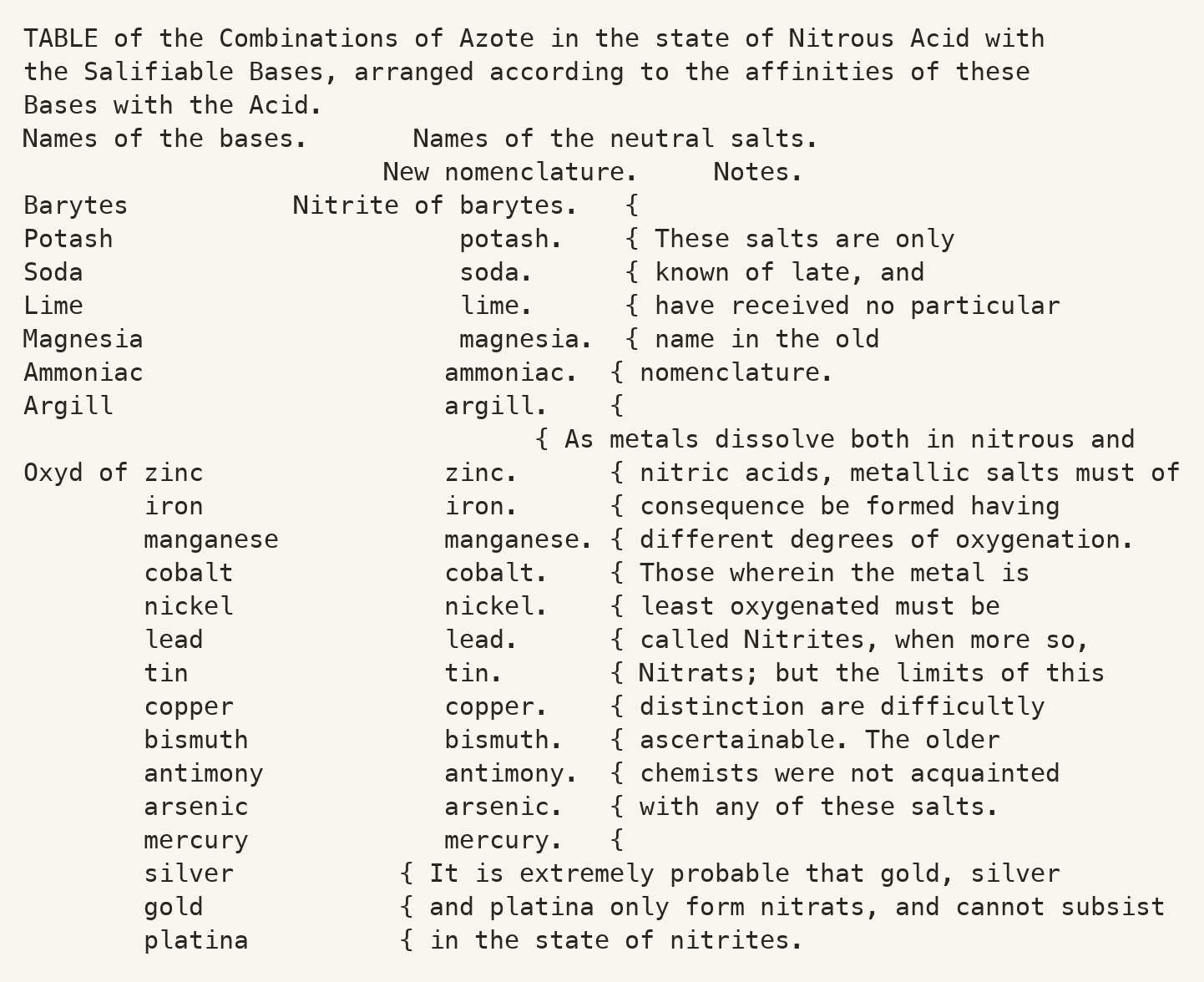 TABLE of the Combinations of Azote in the state of Nitrous Acid with