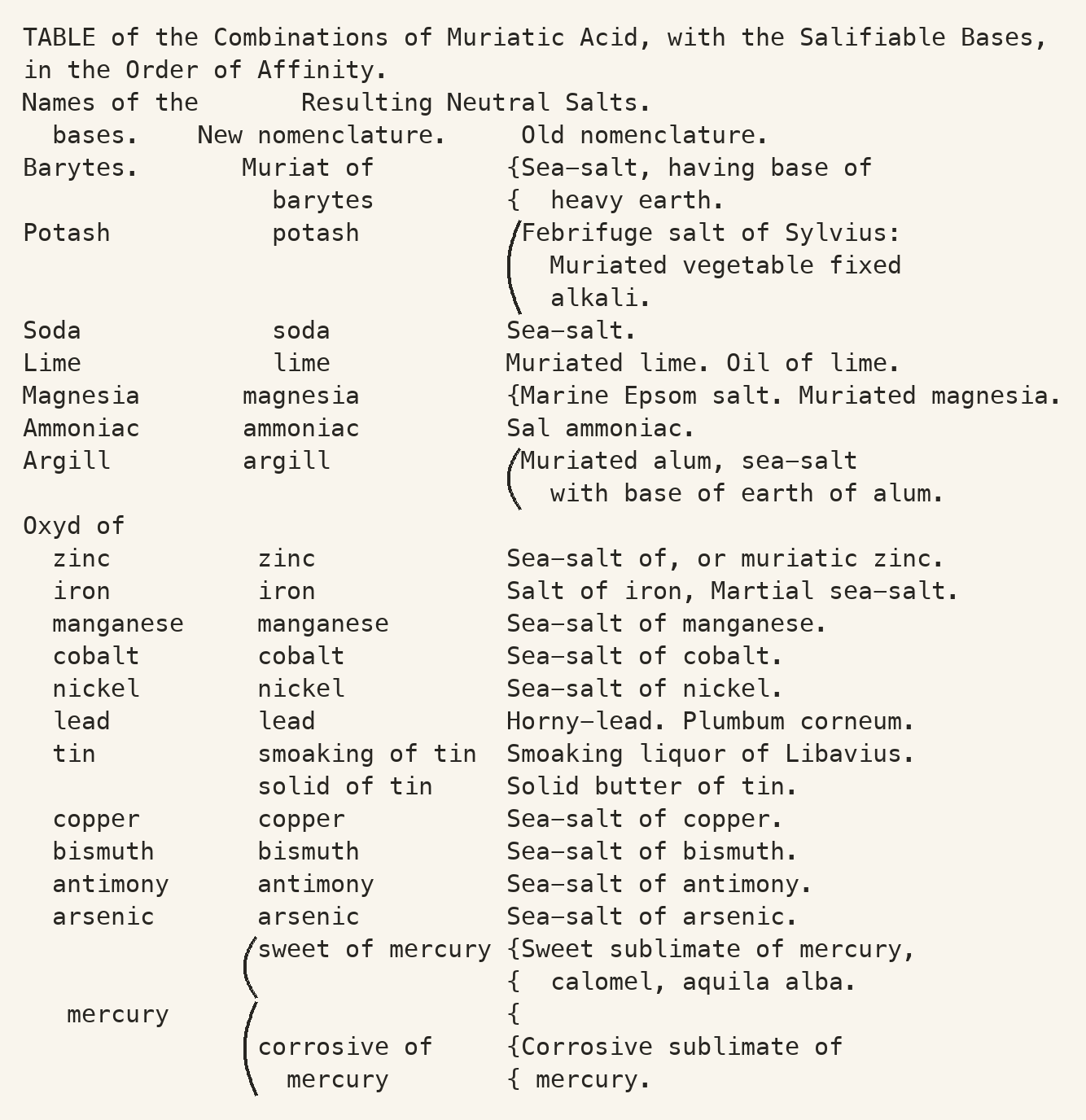 TABLE of the Combinations of Muriatic Acid, with the Salifiable Bases,